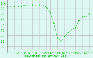 Courbe de l'humidit relative pour Niort (79)