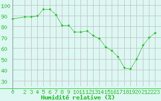 Courbe de l'humidit relative pour Saint-Nazaire-d'Aude (11)