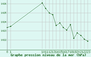 Courbe de la pression atmosphrique pour San Chierlo (It)