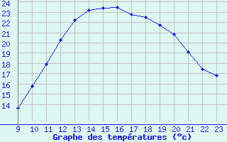 Courbe de tempratures pour Vias (34)