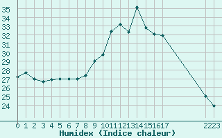 Courbe de l'humidex pour Blus (40)