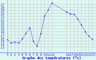 Courbe de tempratures pour Xert / Chert (Esp)