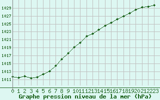 Courbe de la pression atmosphrique pour Lorient (56)