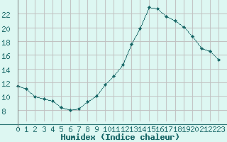 Courbe de l'humidex pour Saint-Cyprien (66)