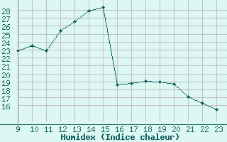 Courbe de l'humidex pour Frontenay (79)