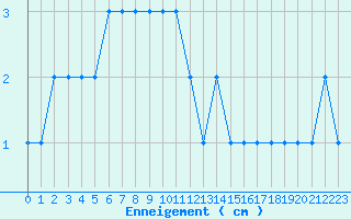Courbe de la hauteur de neige pour Formigures (66)