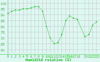 Courbe de l'humidit relative pour Variscourt (02)
