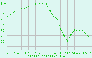 Courbe de l'humidit relative pour Orlans (45)