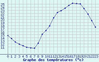 Courbe de tempratures pour Guidel (56)