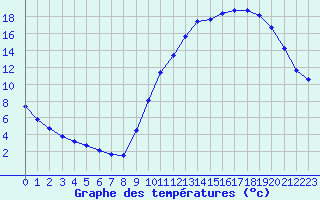 Courbe de tempratures pour Verneuil (78)