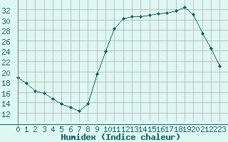 Courbe de l'humidex pour Sisteron (04)