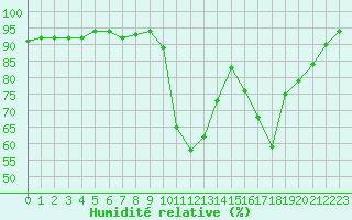 Courbe de l'humidit relative pour Cerisiers (89)