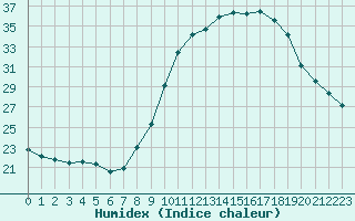 Courbe de l'humidex pour Grasque (13)