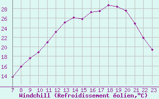 Courbe du refroidissement olien pour Valence d