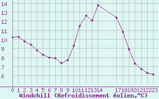 Courbe du refroidissement olien pour Nostang (56)