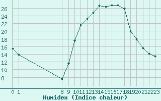 Courbe de l'humidex pour Saffr (44)