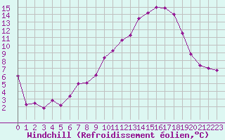 Courbe du refroidissement olien pour Mont-Aigoual (30)