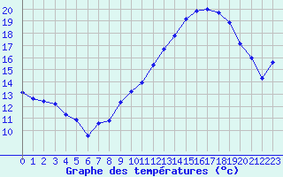 Courbe de tempratures pour La Beaume (05)