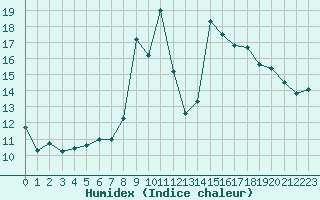 Courbe de l'humidex pour Formigures (66)