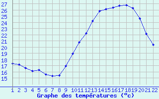 Courbe de tempratures pour Jonzac (17)