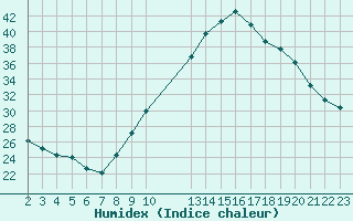 Courbe de l'humidex pour Manlleu (Esp)