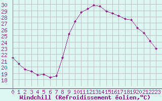 Courbe du refroidissement olien pour Salon-de-Provence (13)