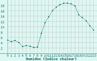 Courbe de l'humidex pour Poitiers (86)