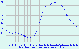 Courbe de tempratures pour Aniane (34)