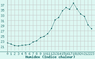 Courbe de l'humidex pour Sainte-Ouenne (79)