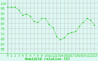 Courbe de l'humidit relative pour Montlimar (26)