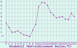Courbe du refroidissement olien pour Mont-Saint-Vincent (71)