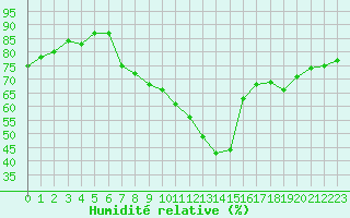 Courbe de l'humidit relative pour Castellbell i el Vilar (Esp)