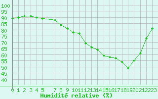 Courbe de l'humidit relative pour Recoules de Fumas (48)