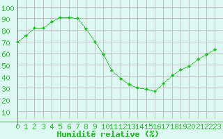 Courbe de l'humidit relative pour Niort (79)