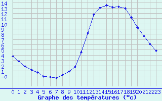 Courbe de tempratures pour Manlleu (Esp)