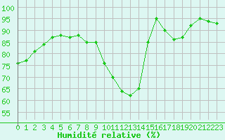 Courbe de l'humidit relative pour Vannes-Sn (56)