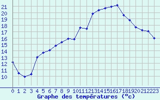 Courbe de tempratures pour Mont-de-Marsan (40)