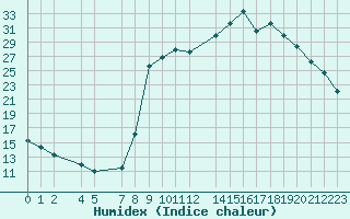 Courbe de l'humidex pour Marquise (62)