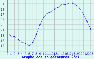 Courbe de tempratures pour Belfort-Dorans (90)