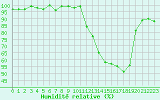 Courbe de l'humidit relative pour Hd-Bazouges (35)