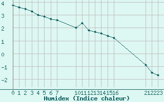 Courbe de l'humidex pour Saint-Haon (43)