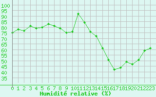 Courbe de l'humidit relative pour Bourg-Saint-Andol (07)