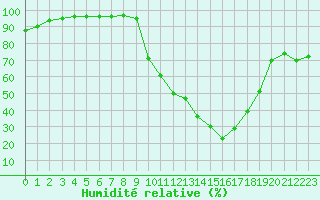 Courbe de l'humidit relative pour Belfort-Dorans (90)