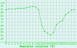 Courbe de l'humidit relative pour Figari (2A)