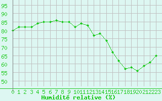 Courbe de l'humidit relative pour Paris - Montsouris (75)