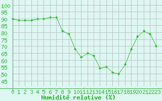 Courbe de l'humidit relative pour Deauville (14)