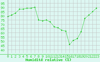 Courbe de l'humidit relative pour Cavalaire-sur-Mer (83)