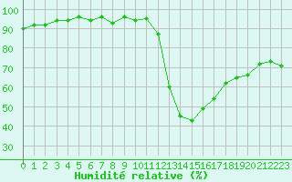 Courbe de l'humidit relative pour Recoubeau (26)