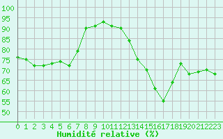 Courbe de l'humidit relative pour Laqueuille (63)