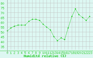 Courbe de l'humidit relative pour Leucate (11)